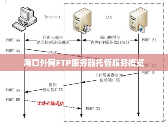 海口外网FTP服务器托管服务概览