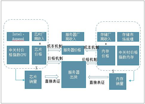 托管服务器成本的核算与影响分析