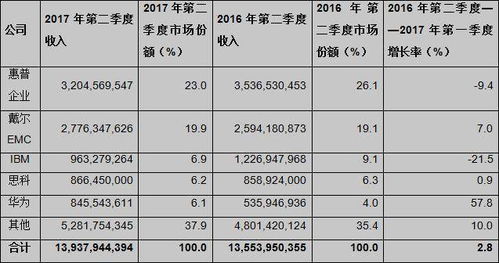 全球服务器托管公司排名一览