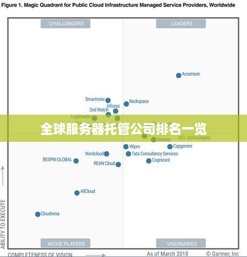 全球服务器托管公司排名一览