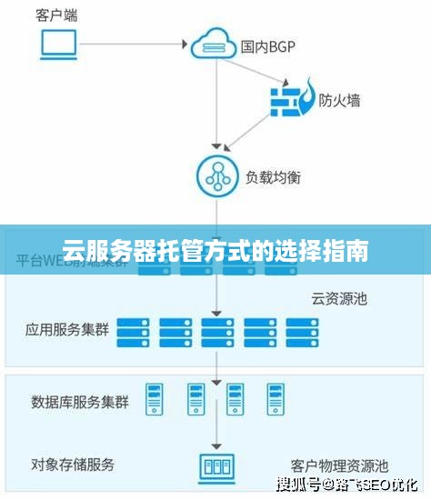 云服务器托管方式的选择指南