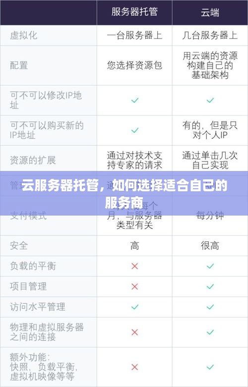 云服务器托管，如何选择适合自己的服务商