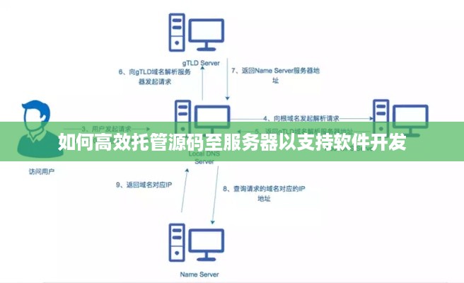 如何高效托管源码至服务器以支持软件开发