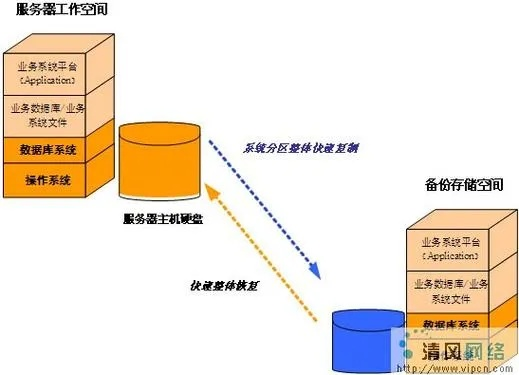 托管服务器的异地备份策略