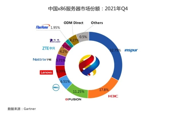 全球托管服务器市场领导者排行榜