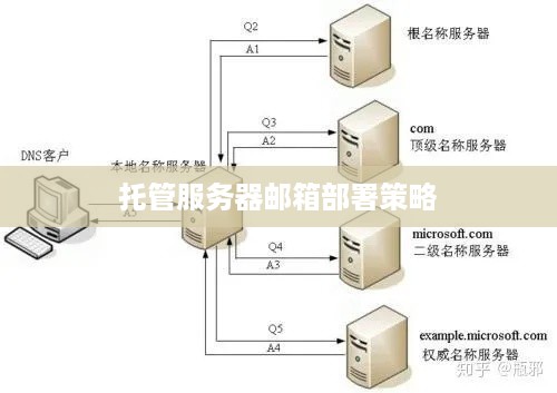 托管服务器邮箱部署策略