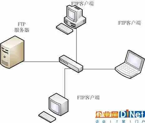 探索云南FTP服务器托管云空间的奥秘