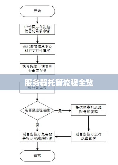 服务器托管流程全览