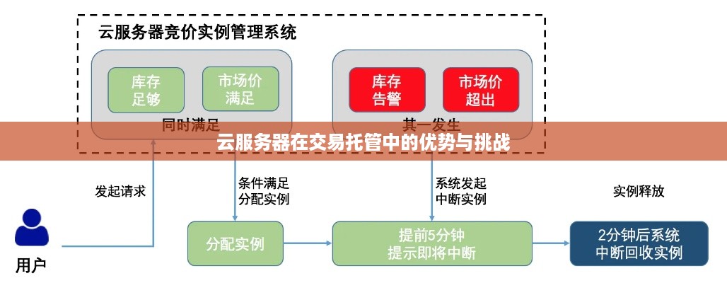 云服务器在交易托管中的优势与挑战