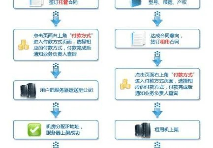 服务器托管到机房的流程与时间考量