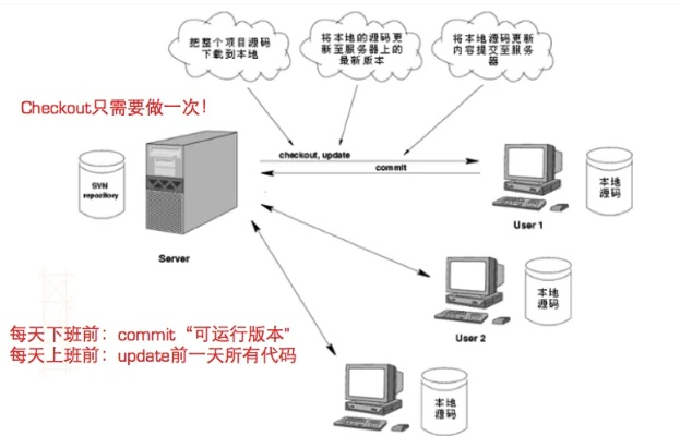 探索无边界的代码世界——Svn服务器托管与速度的无限可能