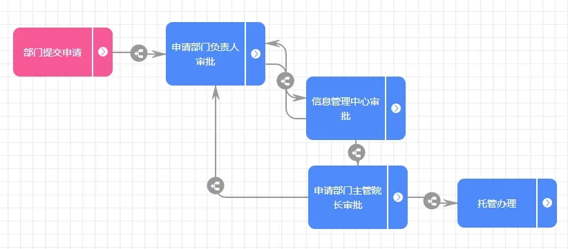 服务器托管流程详解