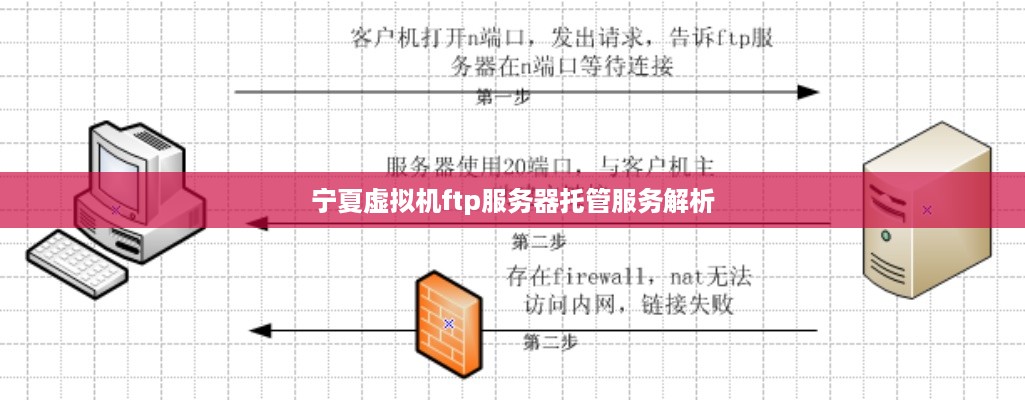 宁夏虚拟机ftp服务器托管服务解析
