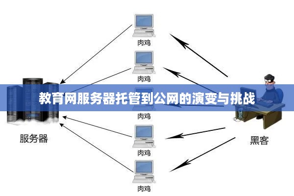 教育网服务器托管到公网的演变与挑战