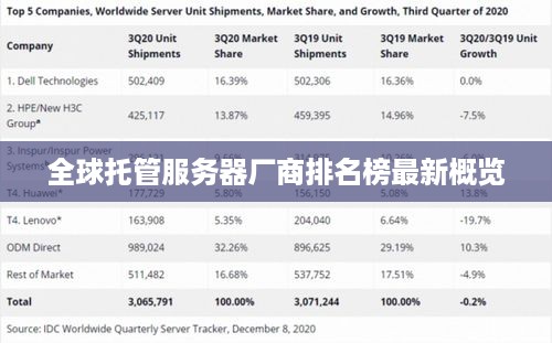 全球托管服务器厂商排名榜最新概览