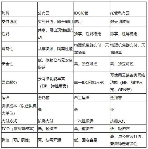 云服务器与IDC托管的比较分析