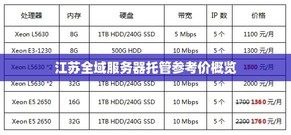 江苏全域服务器托管参考价概览