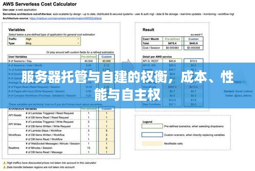 服务器托管与自建的权衡，成本、性能与自主权