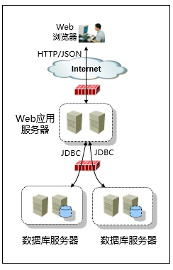 弹性web服务器托管的稳定性分析