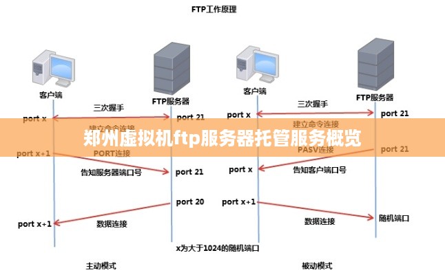 郑州虚拟机ftp服务器托管服务概览