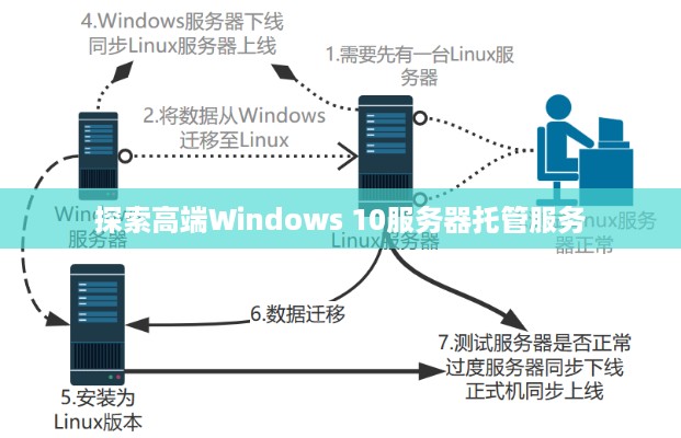 探索高端Windows 10服务器托管服务