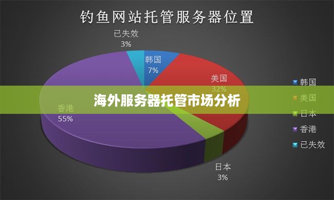 海外服务器托管市场分析