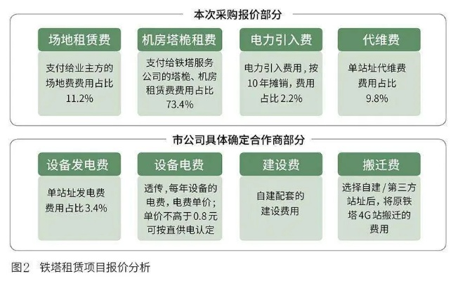 成本共担，供应商服务器托管费用的分担策略