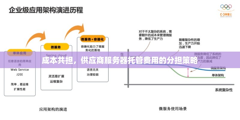 成本共担，供应商服务器托管费用的分担策略