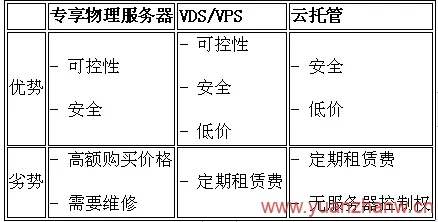 服务器租用与托管的辨析——服务模式之异同