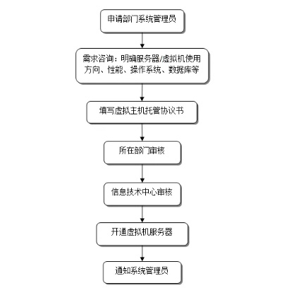 供应商服务器托管流程表，确保高效与安全的数据中心管理