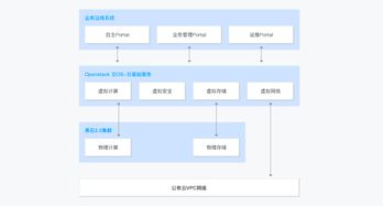 物理服务器托管的商业模式解析