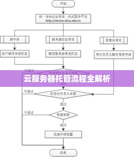 云服务器托管流程全解析