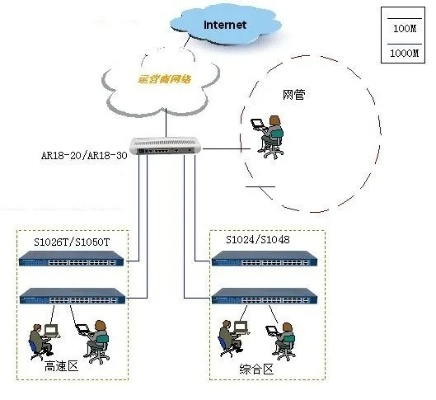 服务器托管在电信机房的IP分配策略