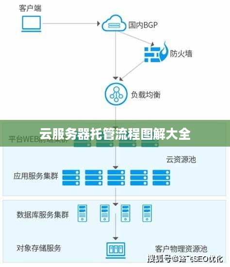 云服务器托管流程图解大全