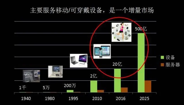 云服务器托管市场，年收入趋势与未来展望