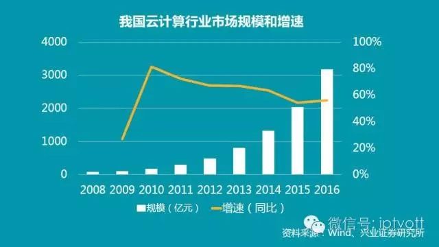 云服务器托管市场，年收入趋势与未来展望