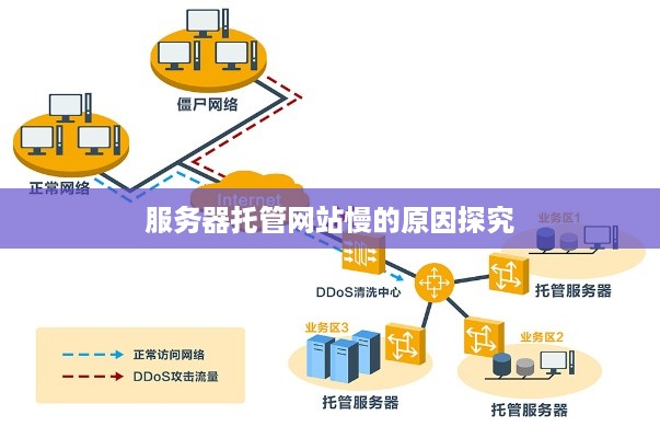 服务器托管网站慢的原因探究