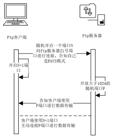 浙江虚拟机ftp服务器托管服务概览