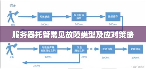 服务器托管常见故障类型及应对策略