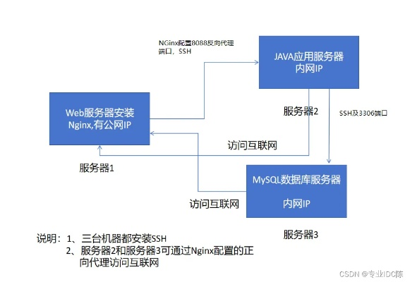 托管网站的服务器部署策略