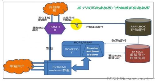 托管服务中的邮件服务器搭建与管理