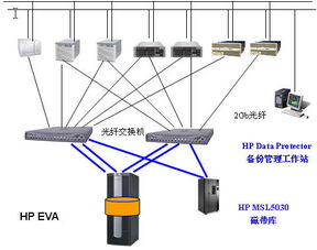 服务器托管，如何评估网络存储容量