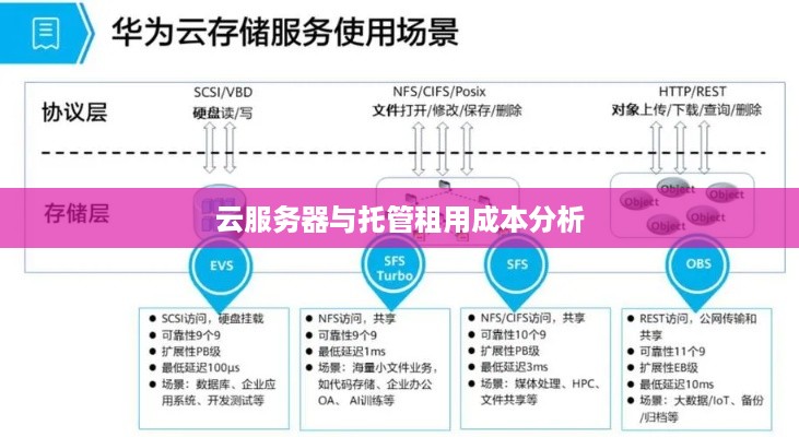 云服务器与托管租用成本分析