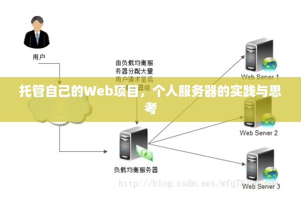 托管自己的Web项目，个人服务器的实践与思考