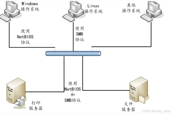 服务器托管IDC中的Linux系统安装与管理