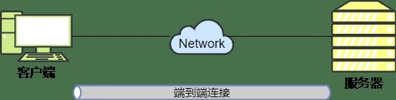 网络连接的困境，托管服务器两台机器通过telnet无法通信