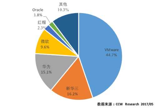 虚拟化技术与服务器托管