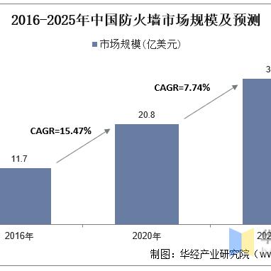 IDC托管服务器是否需要配置防火墙