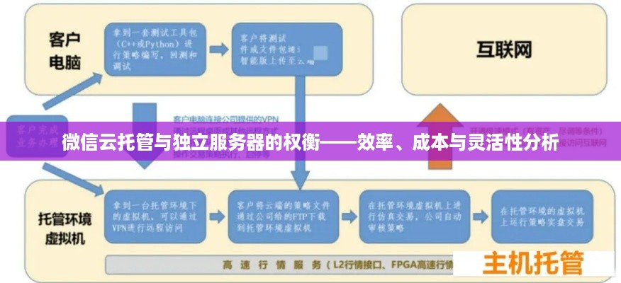 微信云托管与独立服务器的权衡——效率、成本与灵活性分析