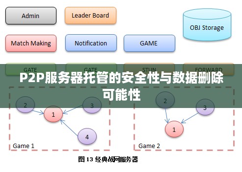 P2P服务器托管的安全性与数据删除可能性